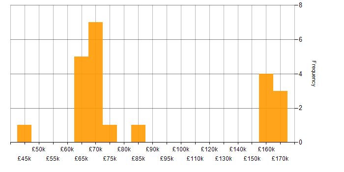 Salary histogram for Event-Driven Architecture in the West Midlands