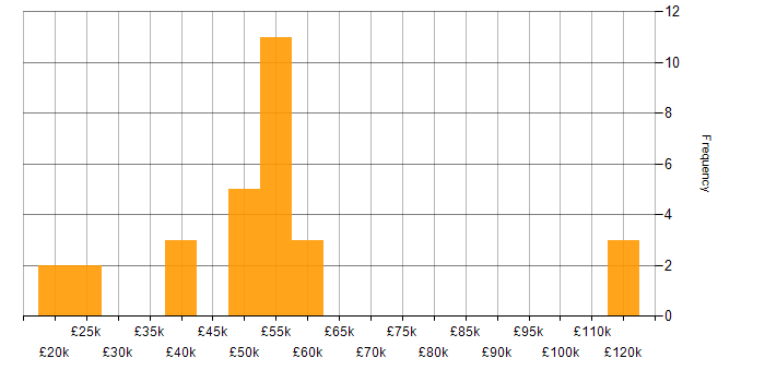 Salary histogram for Facilities Management in the West Midlands