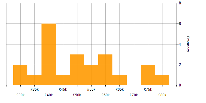Salary histogram for Figma in the West Midlands