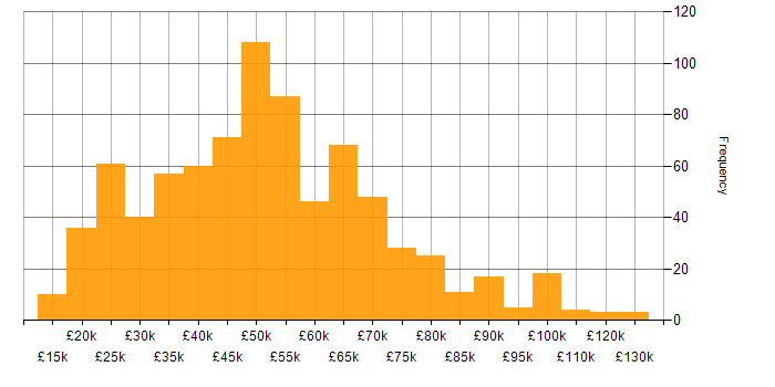 Salary histogram for Finance in the West Midlands