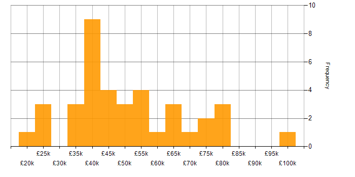 Salary histogram for Fintech in the West Midlands