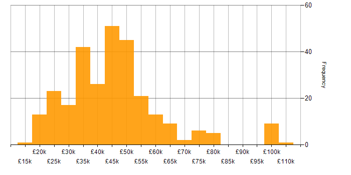 Salary histogram for Firewall in the West Midlands