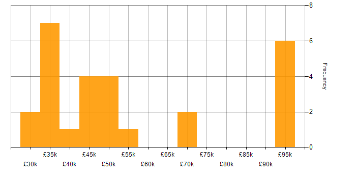 Salary histogram for FMCG in the West Midlands