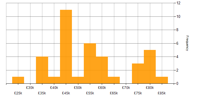 Salary histogram for Fortinet in the West Midlands