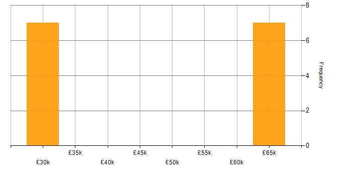 Salary histogram for French Language in the West Midlands