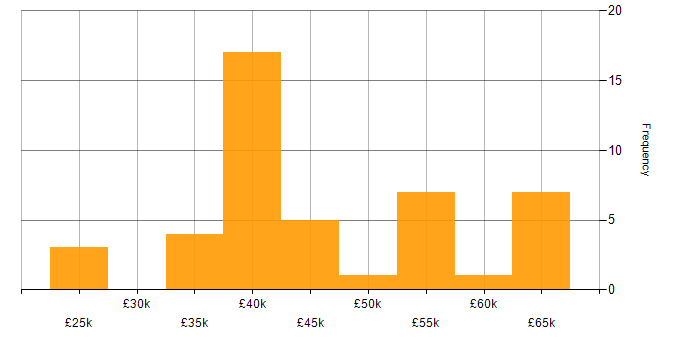 Salary histogram for Front-End Developer (Client-Side Developer) in the West Midlands