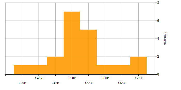 Salary histogram for Full Stack .NET Developer in the West Midlands