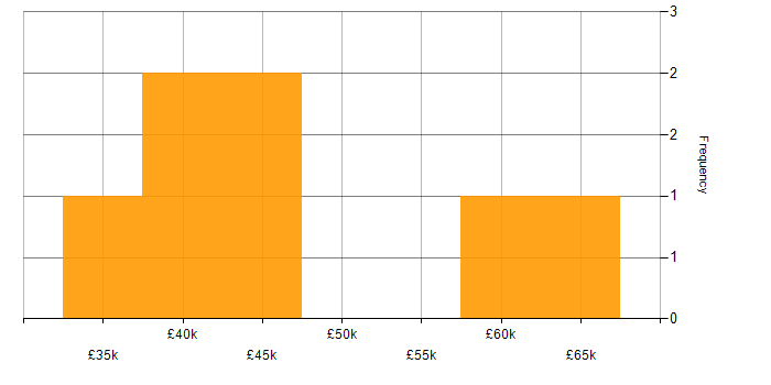 Salary histogram for Full-Stack C# Developer in the West Midlands