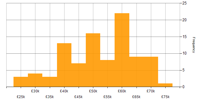 Salary histogram for Full Stack Developer in the West Midlands