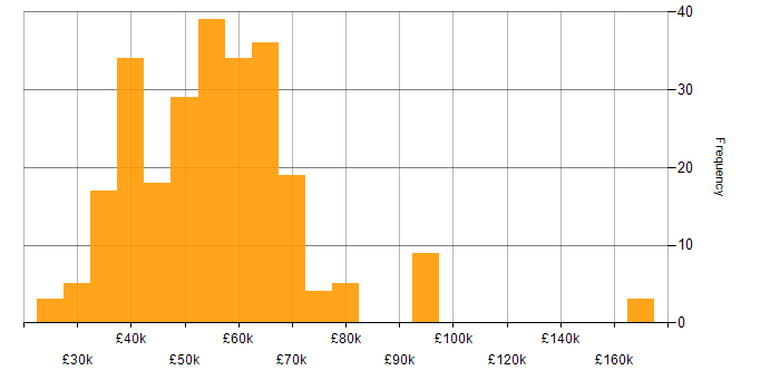 Salary histogram for Full Stack Development in the West Midlands