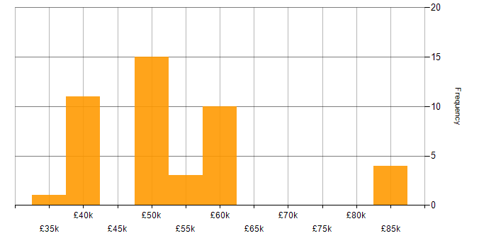 Salary histogram for Functional Testing in the West Midlands