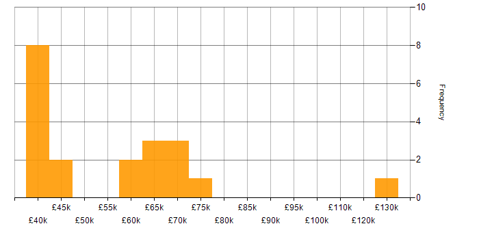 Salary histogram for GAP Analysis in the West Midlands