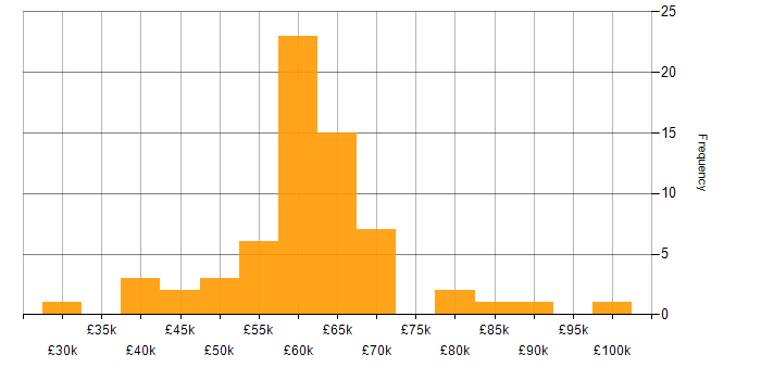Salary histogram for GitHub in the West Midlands