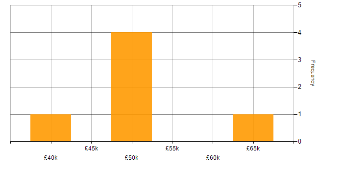 Salary histogram for Grafana in the West Midlands