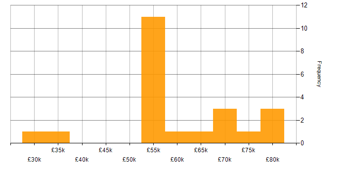 Salary histogram for GRC in the West Midlands