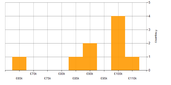 Salary histogram for Head of Development in the West Midlands