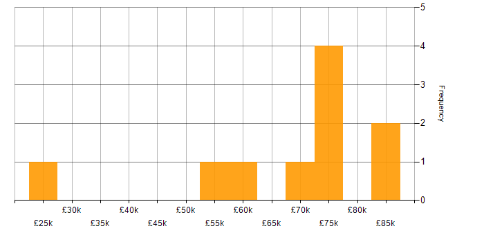 Salary histogram for Health Technology in the West Midlands