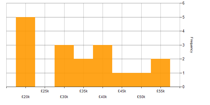 Salary histogram for HND in the West Midlands
