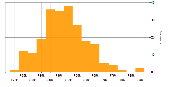 Salary histogram for HTML in the West Midlands