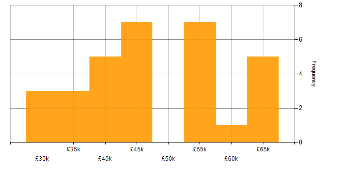 Salary histogram for HTML5 in the West Midlands
