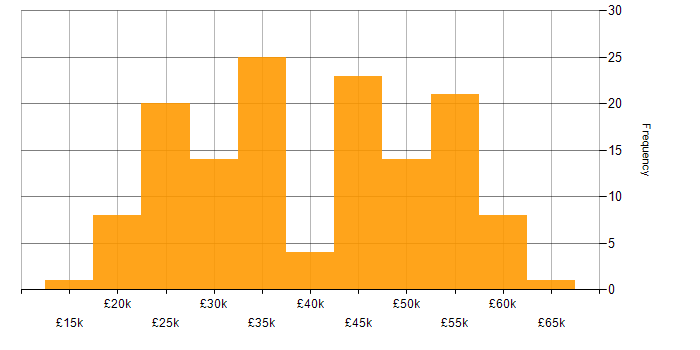 Salary histogram for Hyper-V in the West Midlands