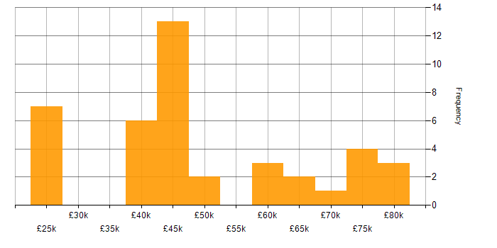 Salary histogram for IBM in the West Midlands