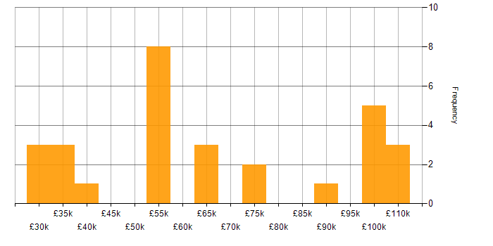 Salary histogram for Identity Access Management in the West Midlands
