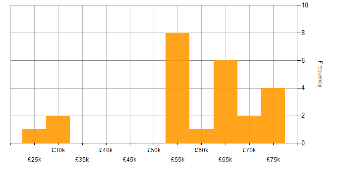 Salary histogram for Identity Management in the West Midlands