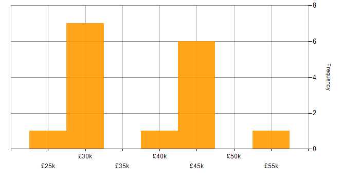 Salary histogram for Implementation Specialist in the West Midlands