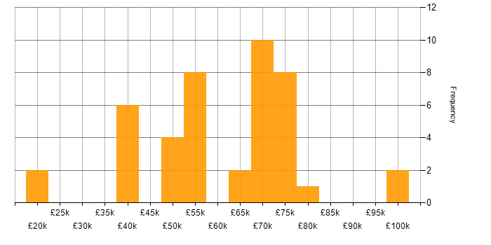 Salary histogram for Influencing Skills in the West Midlands