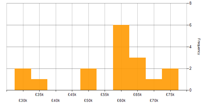 Salary histogram for Information Manager in the West Midlands