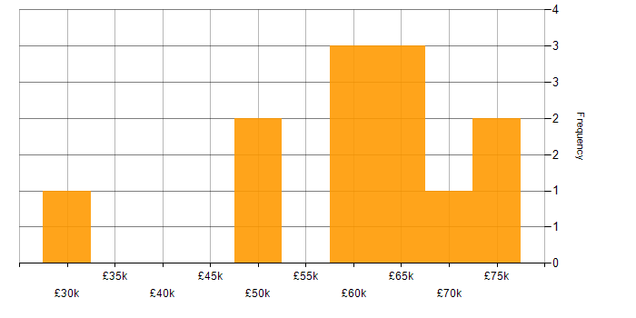 Salary histogram for Information Security Manager in the West Midlands