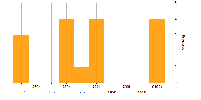 Salary histogram for Infrastructure Architect in the West Midlands