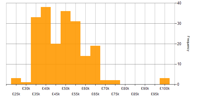 Salary histogram for Infrastructure Engineering in the West Midlands