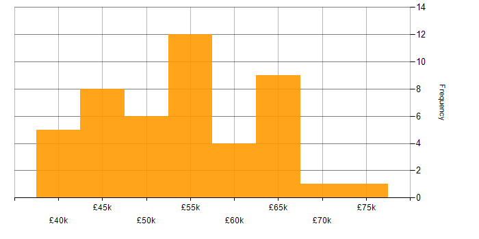 Salary histogram for Infrastructure Manager in the West Midlands