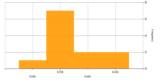 Salary histogram for Infrastructure Support in the West Midlands