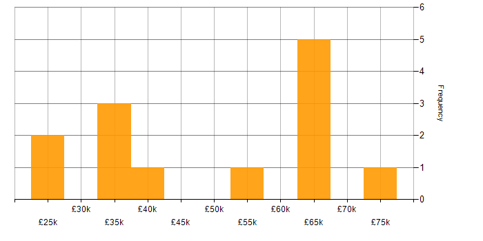 Salary histogram for Interaction Design in the West Midlands