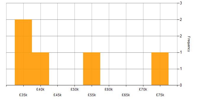 Salary histogram for Interaction Designer in the West Midlands