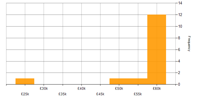 Salary histogram for Internal Audit in the West Midlands