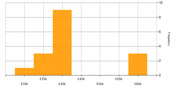 Salary histogram for Intrusion Detection in the West Midlands