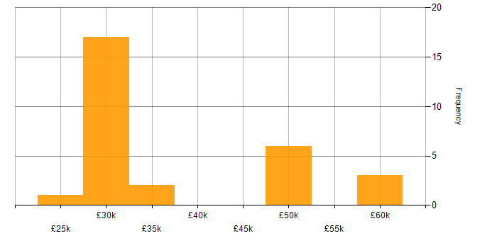 Salary histogram for Inventory Management in the West Midlands
