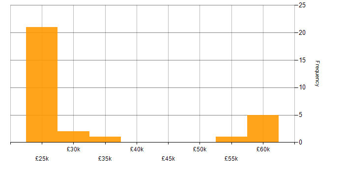 Salary histogram for IPsec in the West Midlands