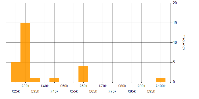 Salary histogram for ISO 9001 in the West Midlands