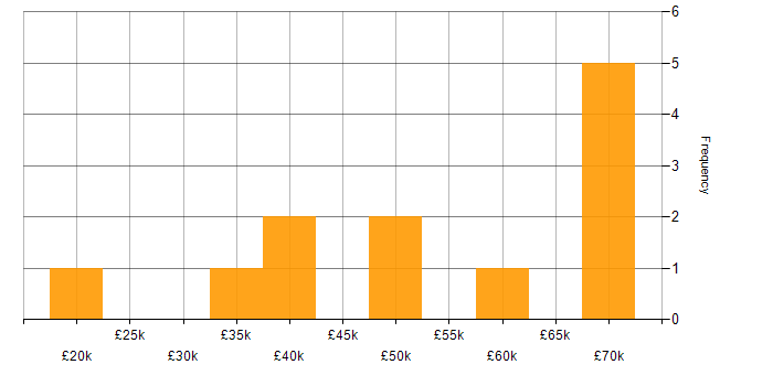 Salary histogram for ISTQB in the West Midlands