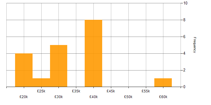 Salary histogram for IT Administrator in the West Midlands