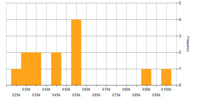 Salary histogram for IT Asset Management in the West Midlands