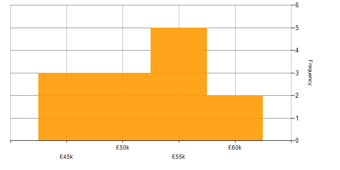 Salary histogram for IT Change Manager in the West Midlands