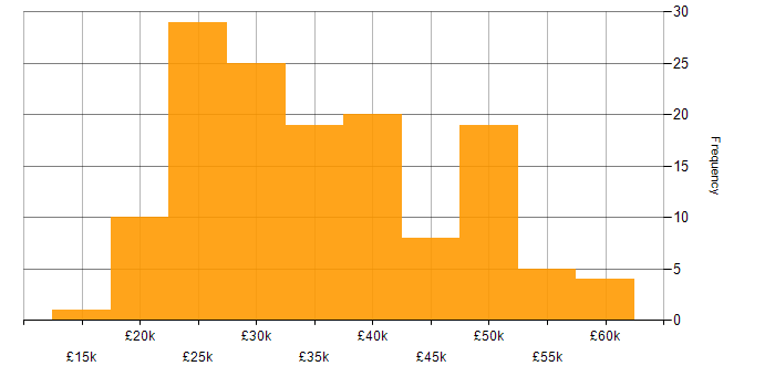Salary histogram for IT Engineer in the West Midlands