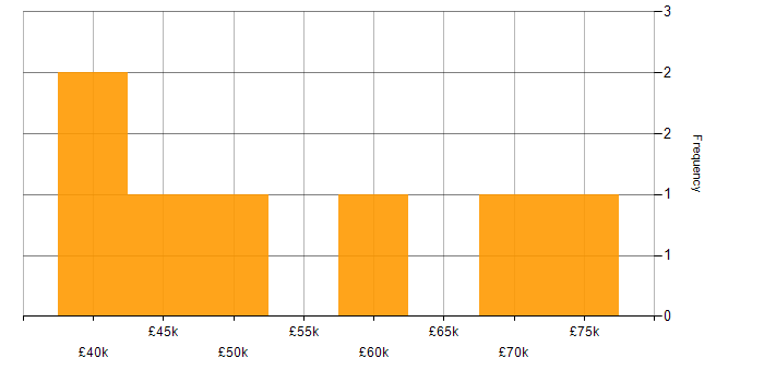 Salary histogram for IT Governance in the West Midlands