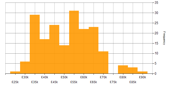 Salary histogram for IT Manager in the West Midlands